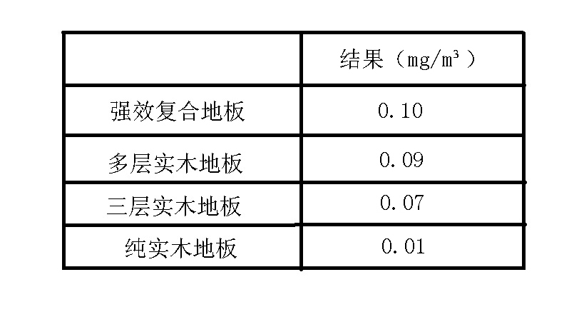 化纤混纺产品中的甲醛含量分析