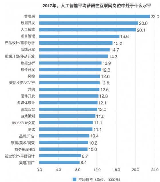 人工智能专业就业方向与薪酬分析