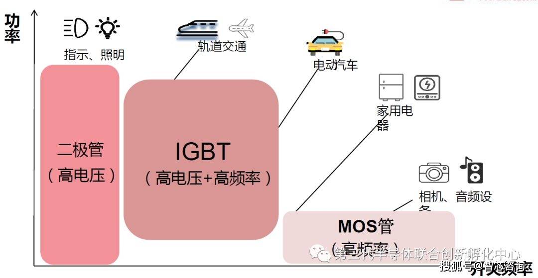 半导体器件工作在开关状态