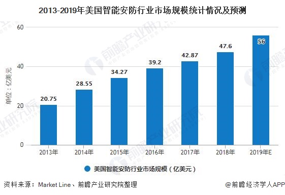 安防监控行业现状及前景分析