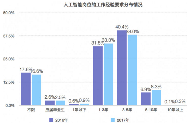 人工智能专业就业方向及前景与薪资待遇分析