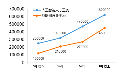 人工智能专业未来从事的工作领域与职业方向