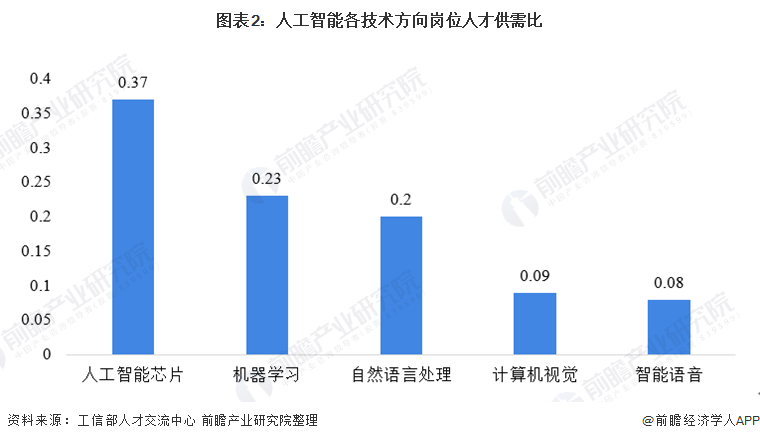 日用包装与人工智能专业专科的就业前景分析